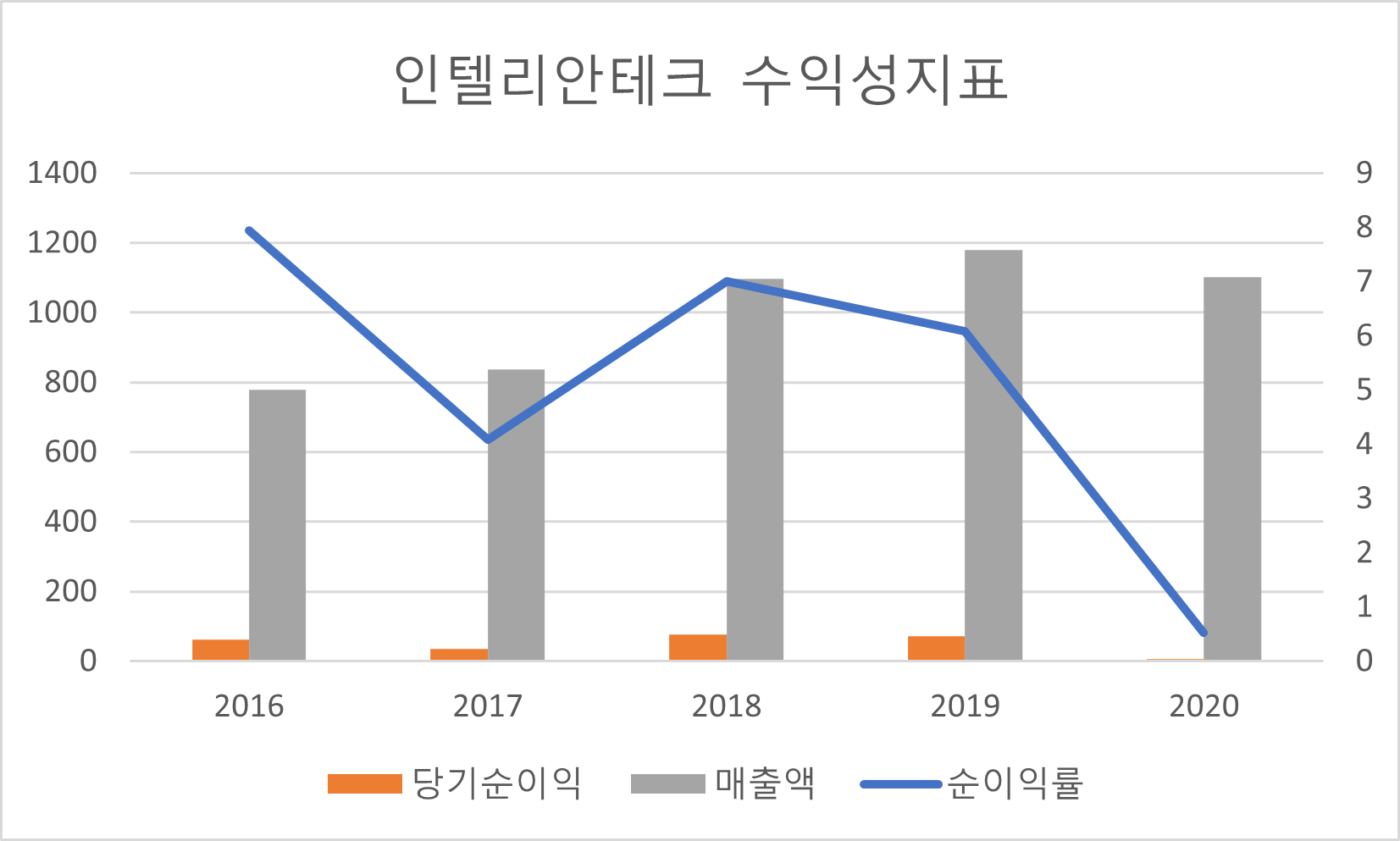 인텔리안테크 수익성지표