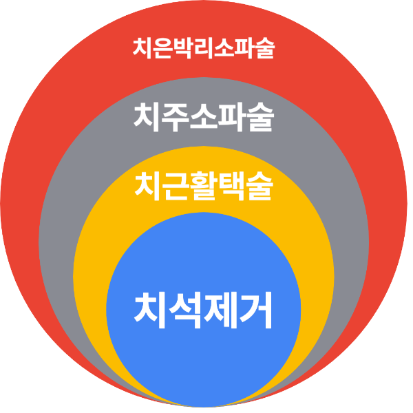 치주치료단계-썸네일