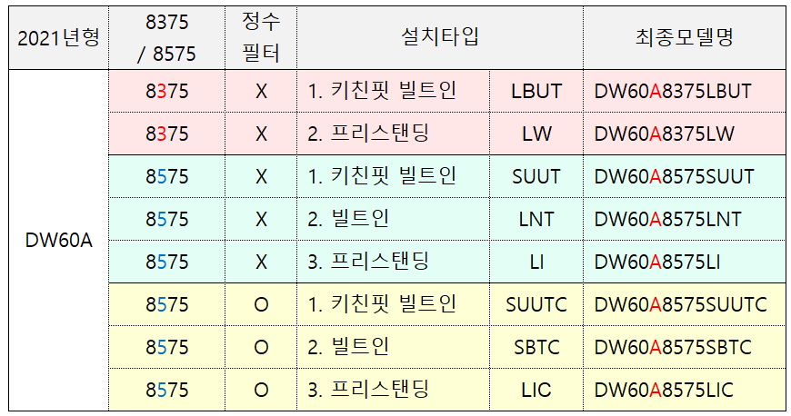  2021년 삼성 비스포크 식기세척기 12인용 모델 종류 및 차이 비교 정리