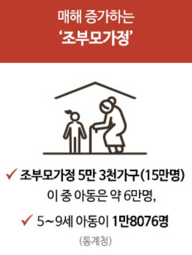 매해증가하는 조부모가정