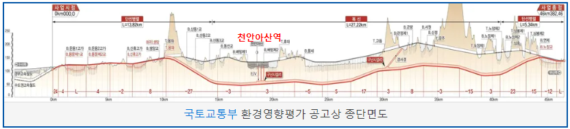 평택~오송 고속철도 2복선화 대심도 공사