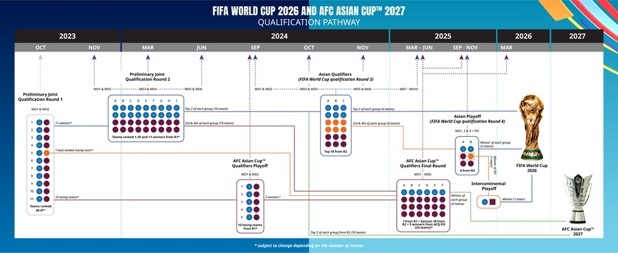  2026 FIFA 북중미 월드컵 아시아 예선일정 2차 3차 공개