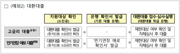 소상공인 정책자금 2분기 신청진행절차(예외2)