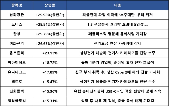  삼성전기, 테슬라 전기차 카메라모듈 대박 수주 : 특징주 및 마감시황