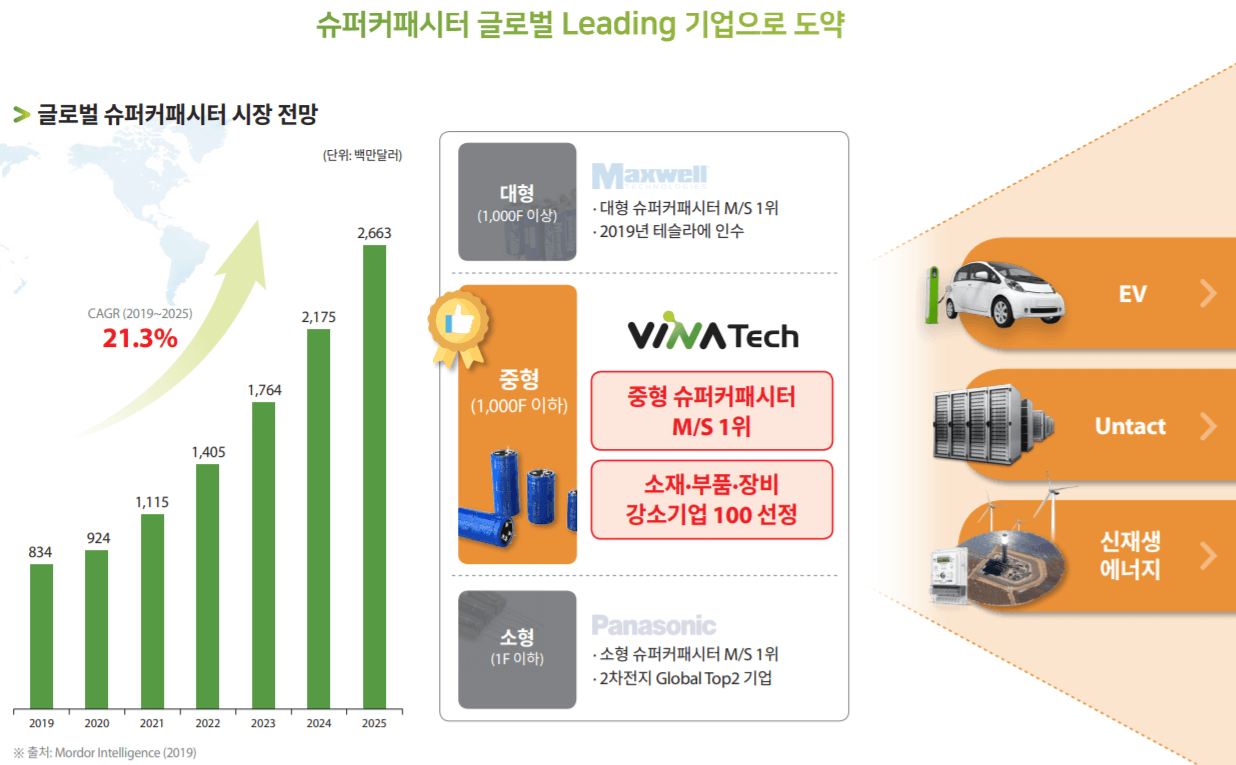 비나텍의 글로벌 점유율을 보여주고 있습니다.