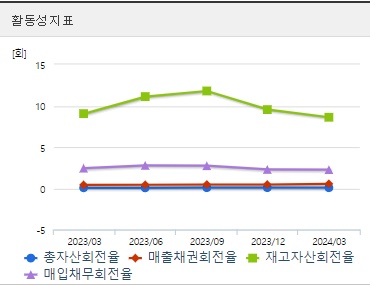 랩지노믹스 주가 활동성