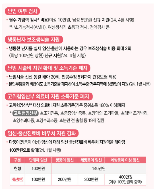  0∼1세 영아기 지원금 2000만원 + α…“저출산 지원 대폭 확대”
