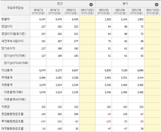 노루페인트 재무제표