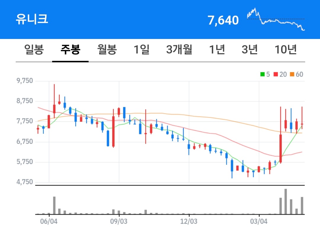 유니크 주식 차트