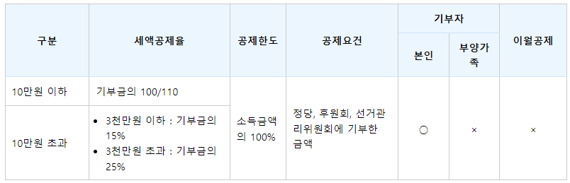 정치기부금 세액공제