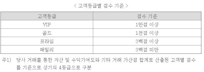 한국투자증권 고객등급 - 공모주 청약수수료 절약(프라임등급) 2
