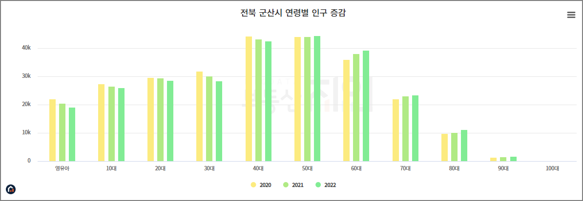 군산 연령별 인구 증감