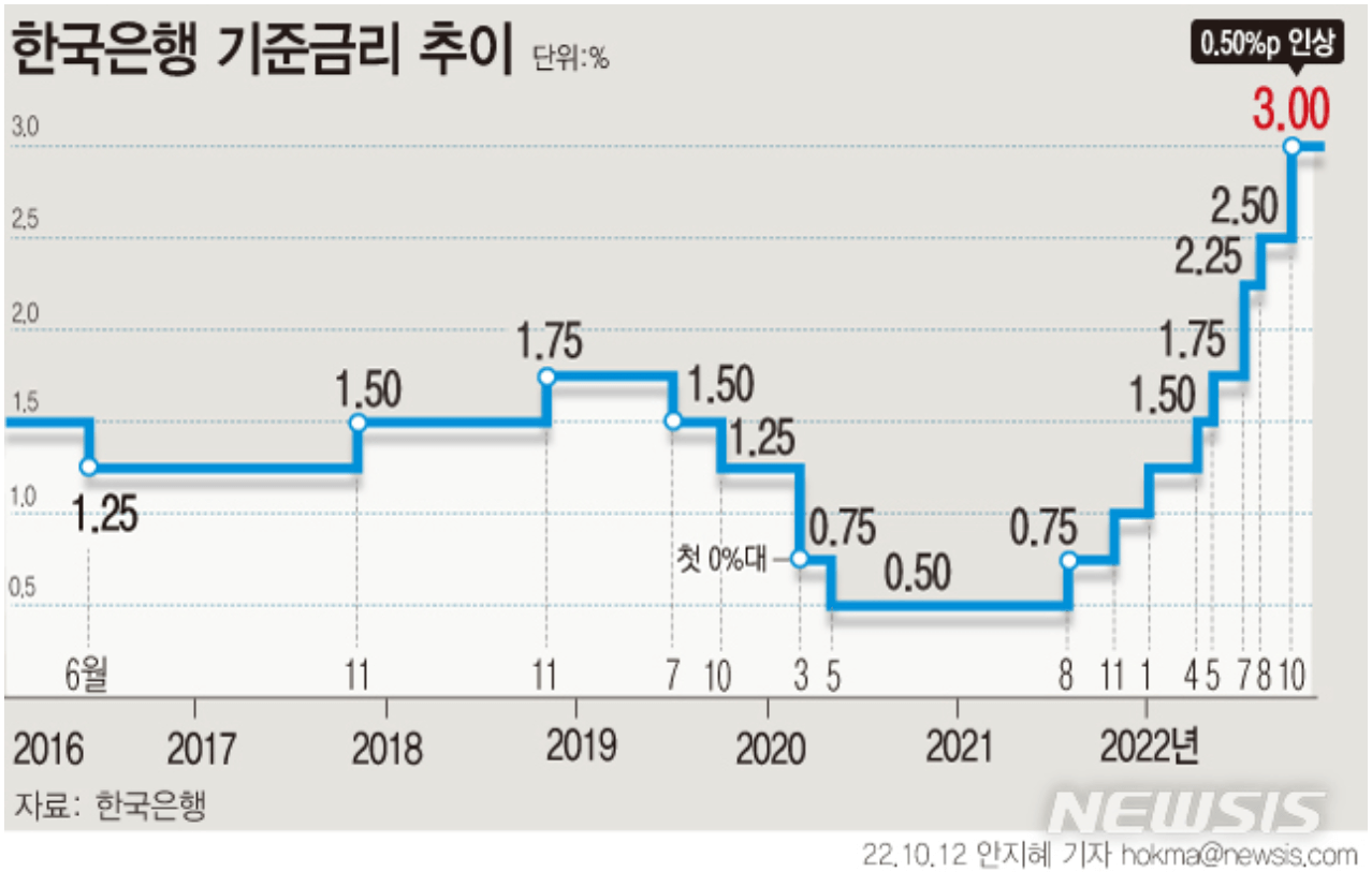 한국은행 금융통화위원회가 12일 기준금리를 한번에 0.5%포인트 인상하는 &#39;빅스텝&#39;을 단행했다. (그래픽=안지혜 기자) hokma@newsis.com