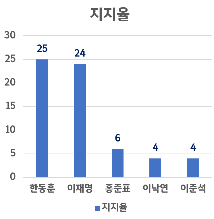 차기 대선 주자 지지율 24년 1월 결과 (출처 연합뉴스)