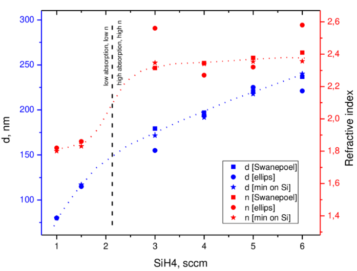 SiH4 유량에 따른 RI 변화