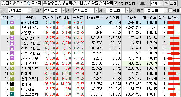  12월3일 코스피 코스닥 상한가 포함 상승률 상위 종목 TOP 100