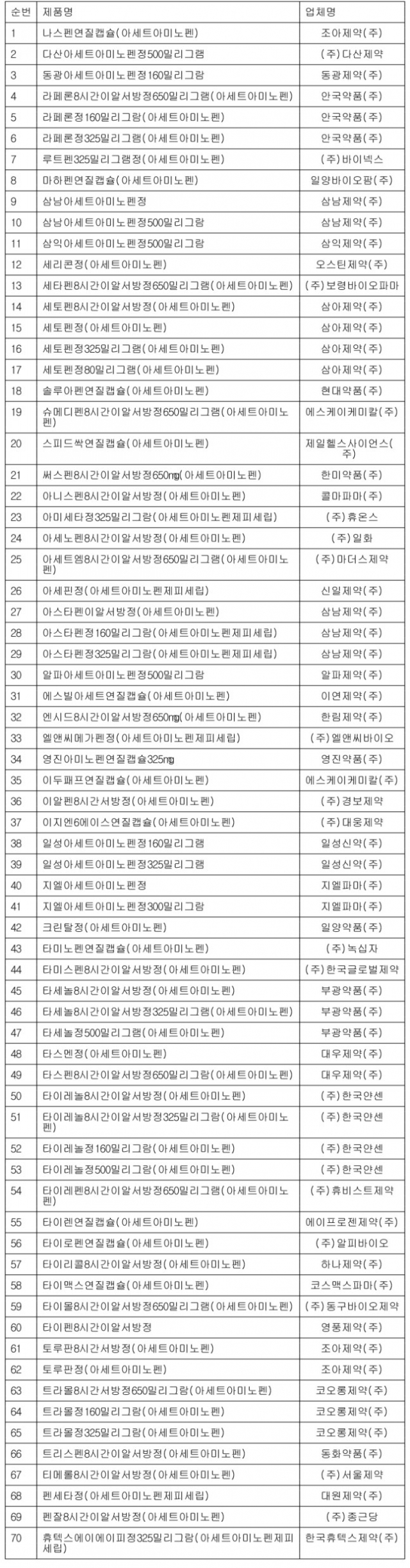  백신접종 후 타이레놀 대체 약품 추천