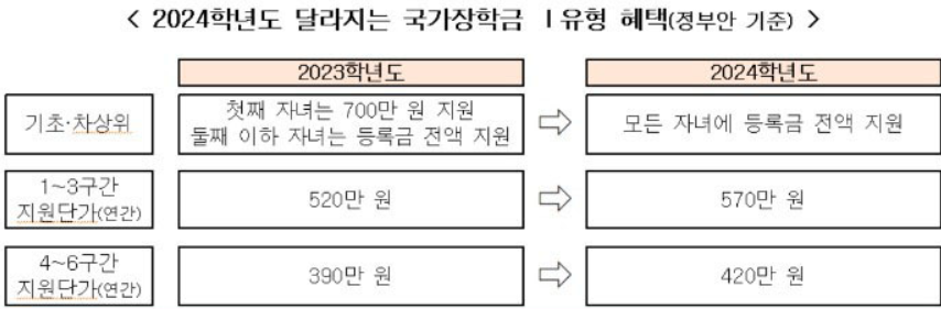 국가장학금 2차 지급일