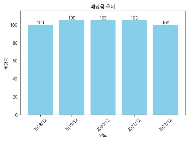 넥센타이어-배당금-추이