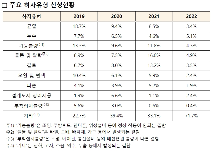 '불명예' 건설사 하자 판정 명단 공개 : 국토부