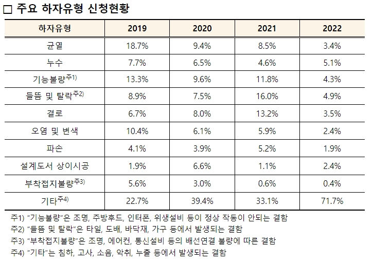 &#39;불명예&#39; 건설사 하자 판정 명단 공개 : 국토부