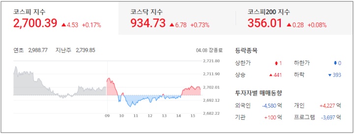  중국 상하이 봉쇄 장기화에 물류대란 : 특징주 및 마감시황 22.04.08