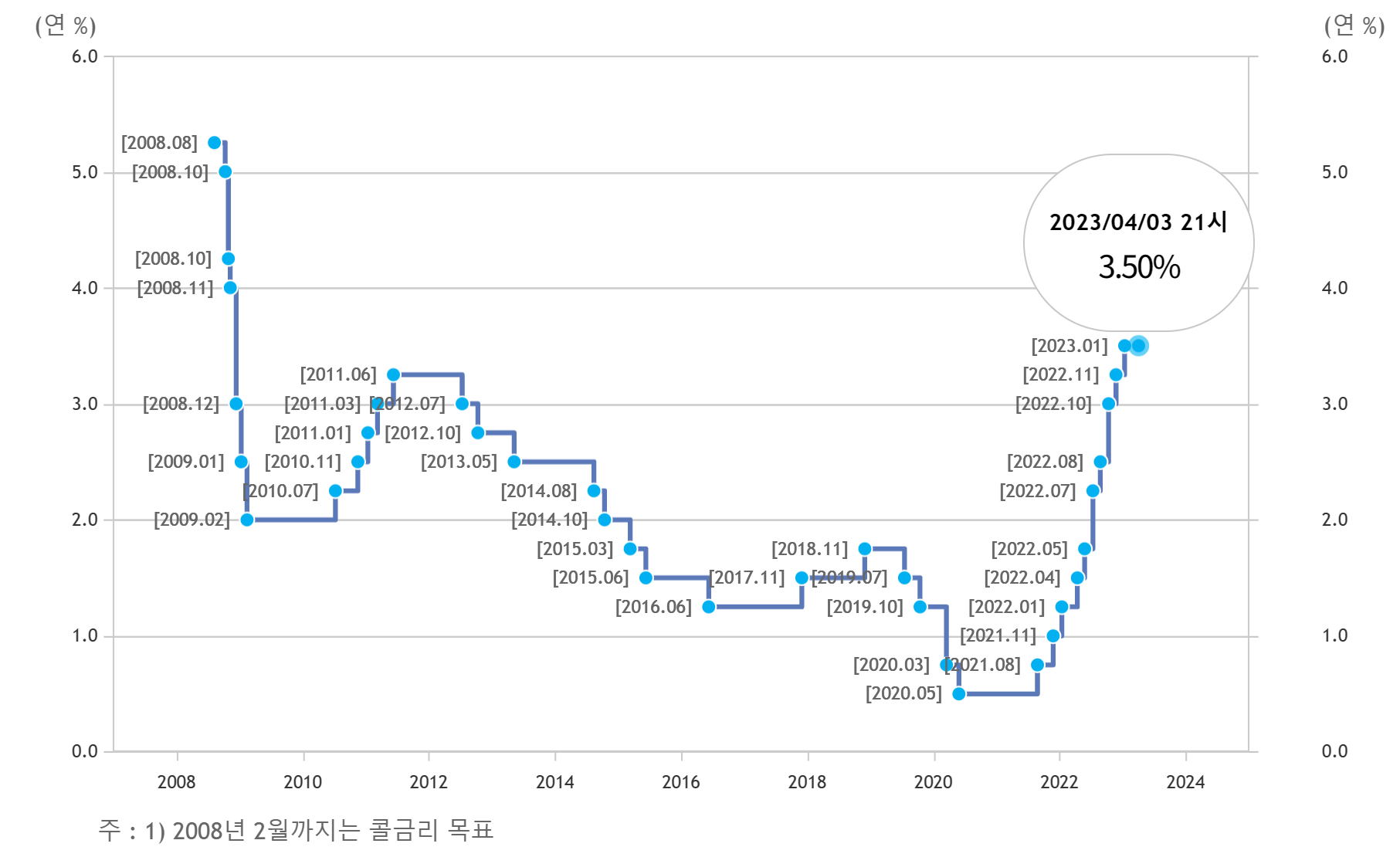 한국은행 기준금리 변동추이(23.4월)