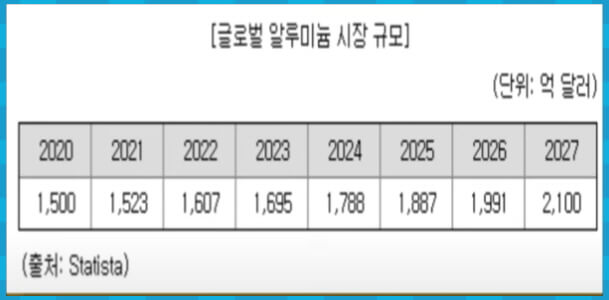 글러벌 알루미늄 시장 규모