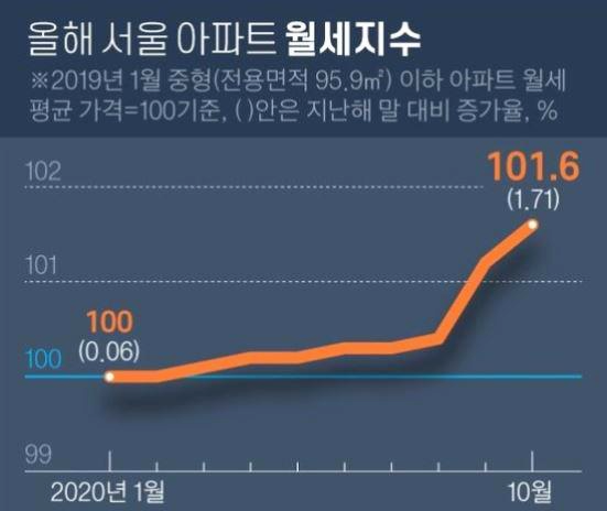  조세 부담 월세전가의 시작, 월세 수직 상승