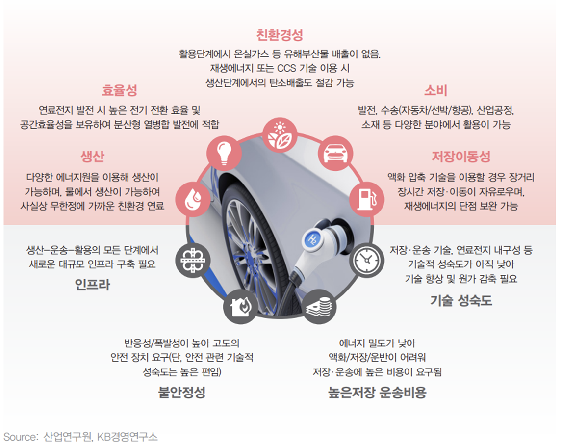 수소 에너지의 장단점