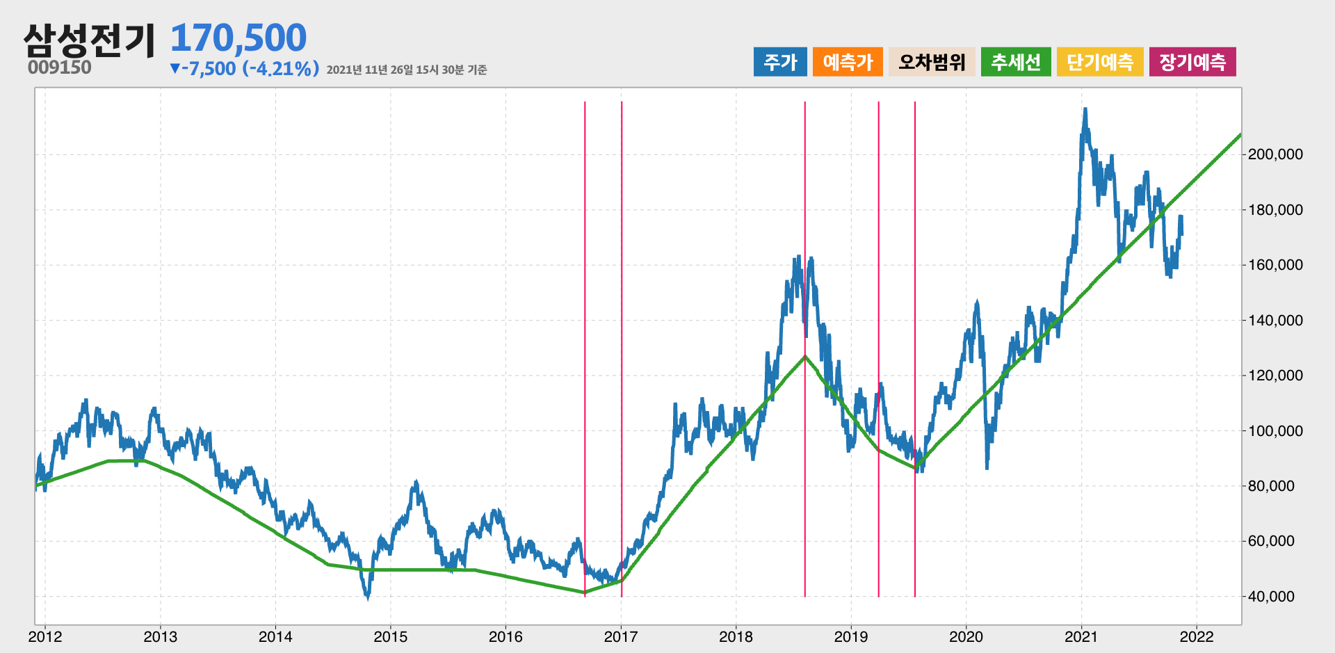 삼성전기 10년간 추세