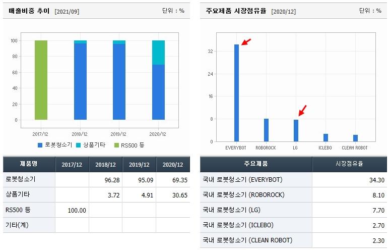 에브리봇-매출비중