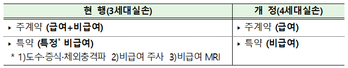  제4세대 실손의료보험 주요 내용-금융위원회