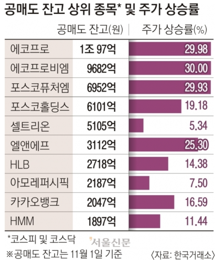 공매도 잔고 주가 상승률