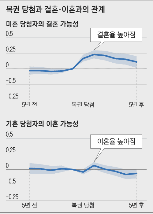 복권 당첨되면 이혼 가능성 높아진다?...미혼은?