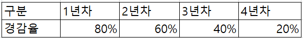 건강보험경감율