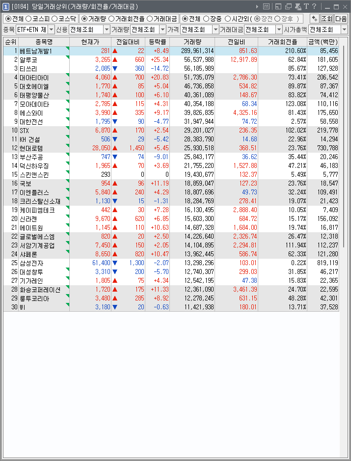  [221117] 2022년 11월 17일 거래량 천만주 이상 종목