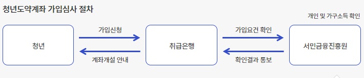 가입심사 절차표