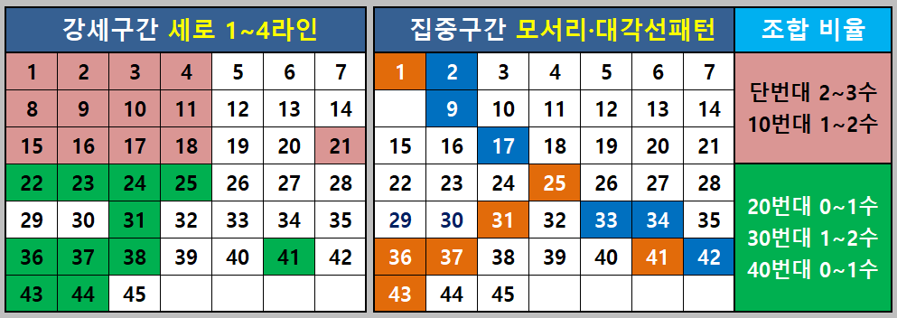 강세구간과 집중구간