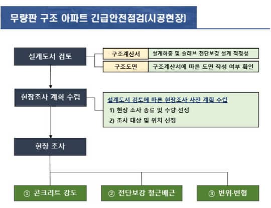 무량판 구조 아파트 긴급안전점검