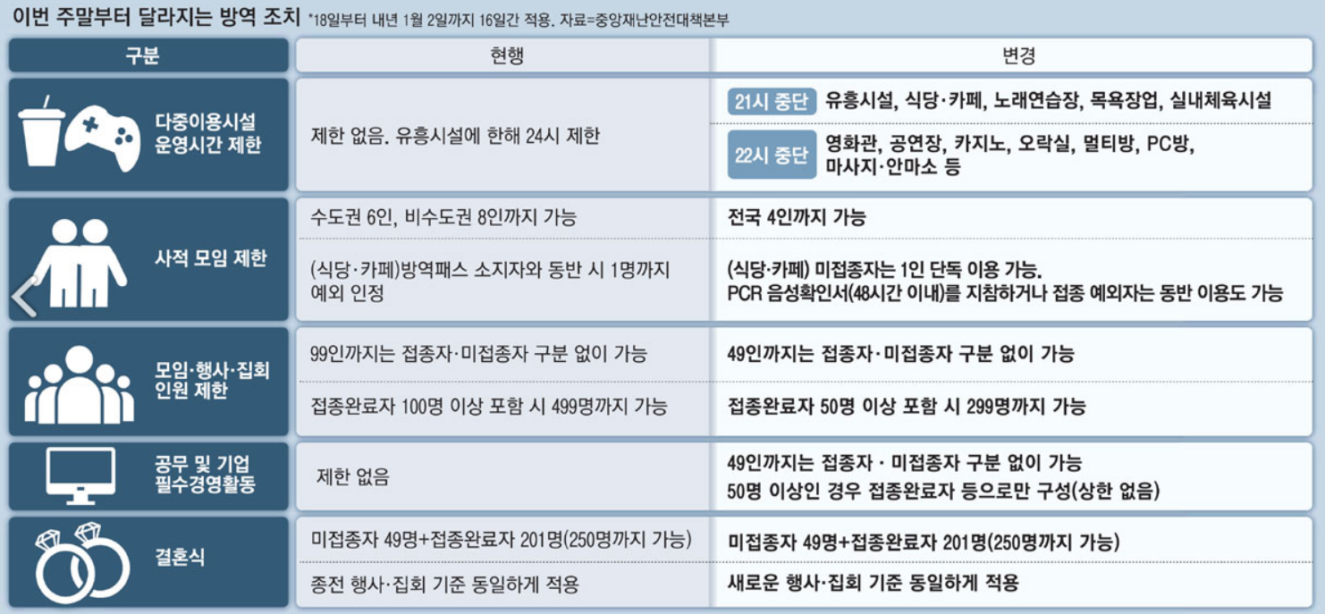  백신 미접종자 식당 출입 및 제한 정리(12/20 기준)
