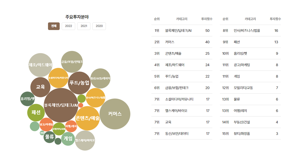 캡스톤파트너스 주요 투자 분야