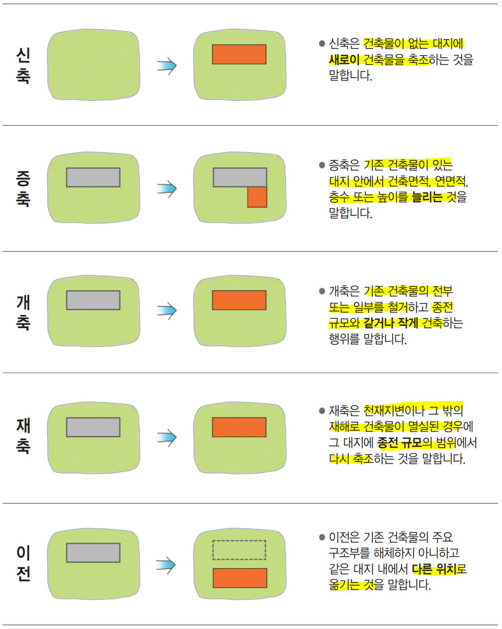  [건축 행위] 신축, 증축, 개축, 재축, 이전의 법적 정의