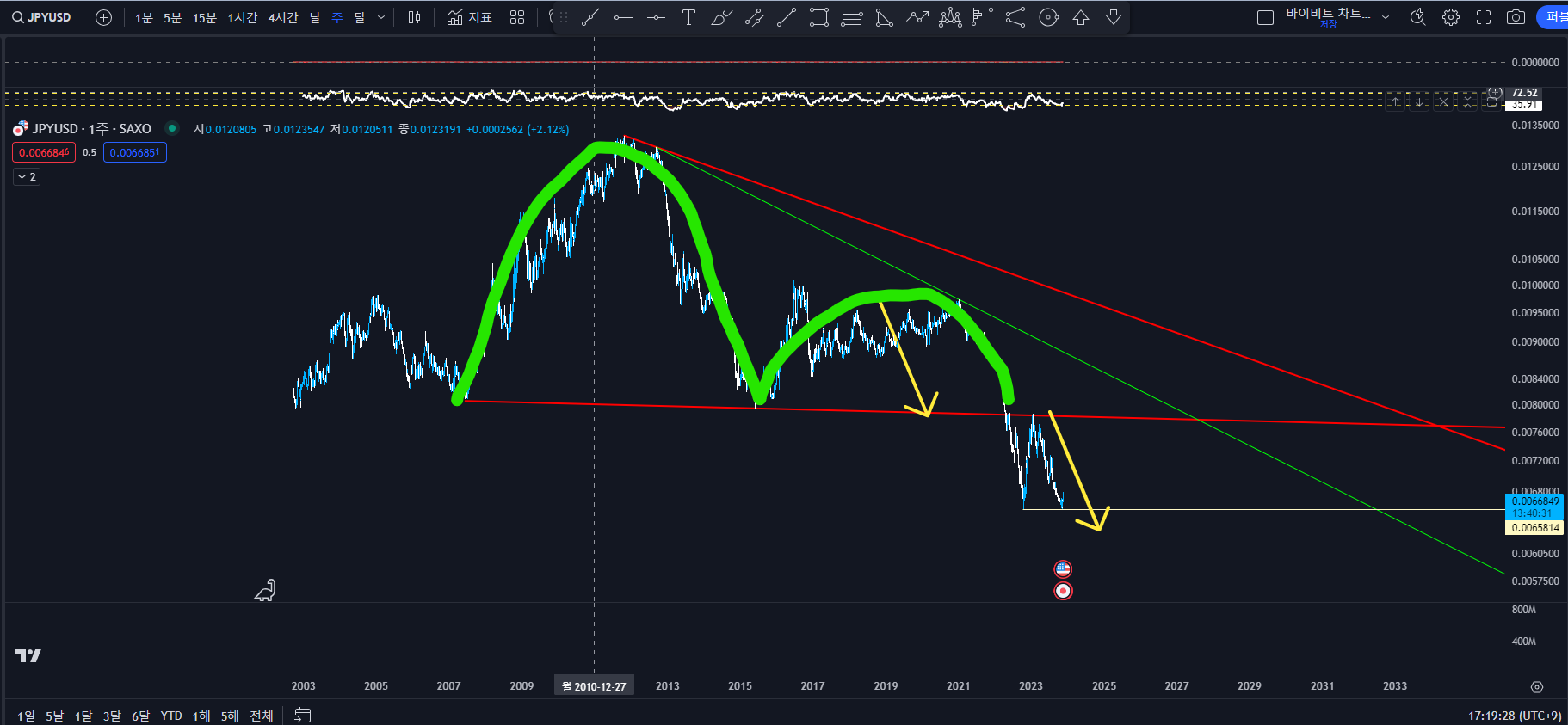 엔화(JPY) 컵핸들2