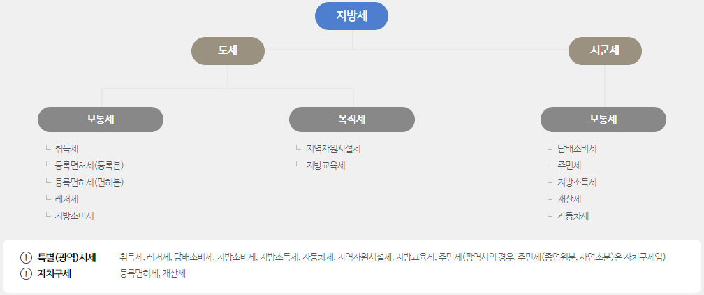 지방세 구조