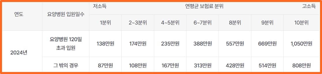 본인부담상한액-기준