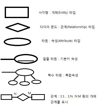 E-R 다이어 그램 표기법