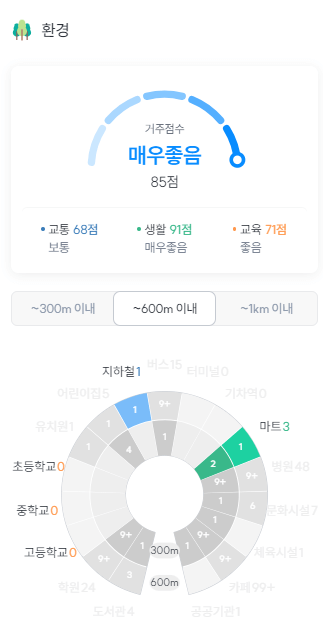 성수동아이파크 거주점수