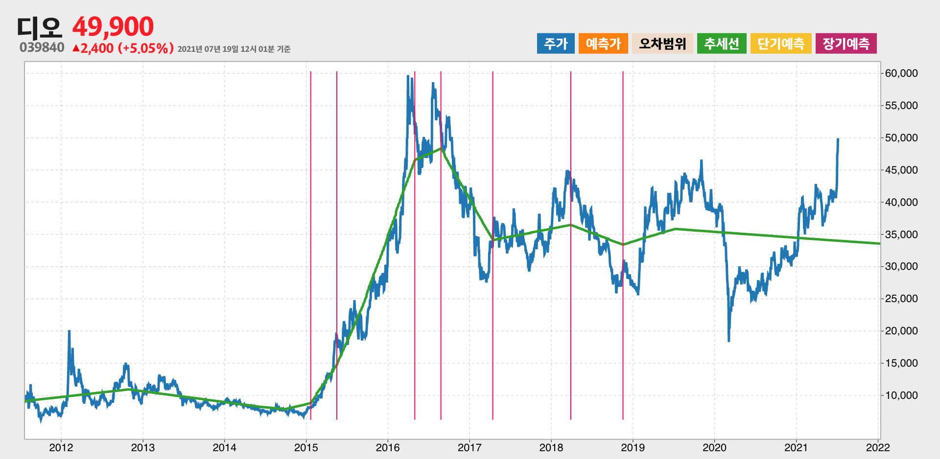 디오 10년간 추세
