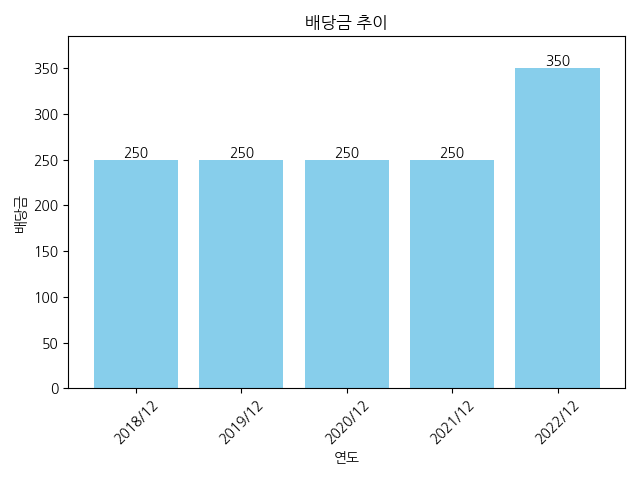 경인전자-배당금-추이